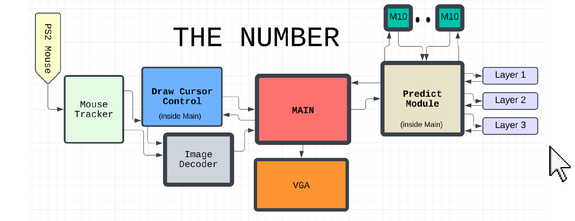 High-level block diagram of The Number: PS/2 mouse tracker, draw/cursor control, image decoder, main FSM, VGA output, and predict module feeding three network layers