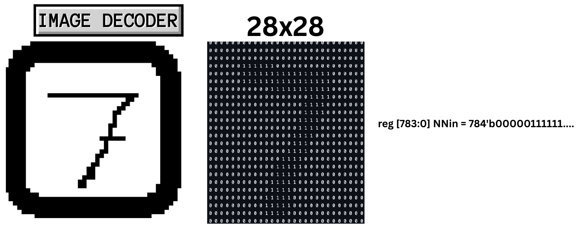 A hand-drawn 7 on the VGA canvas next to its decoded 28 by 28 binary matrix fed to the network as a 784-bit register